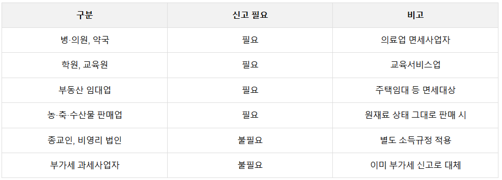 사업장현황신고의무자