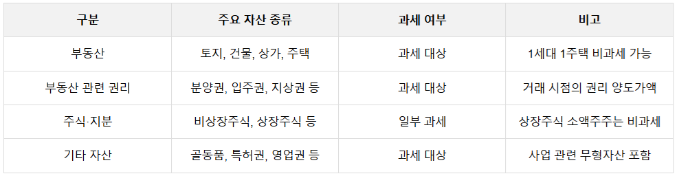 양도세과세대상