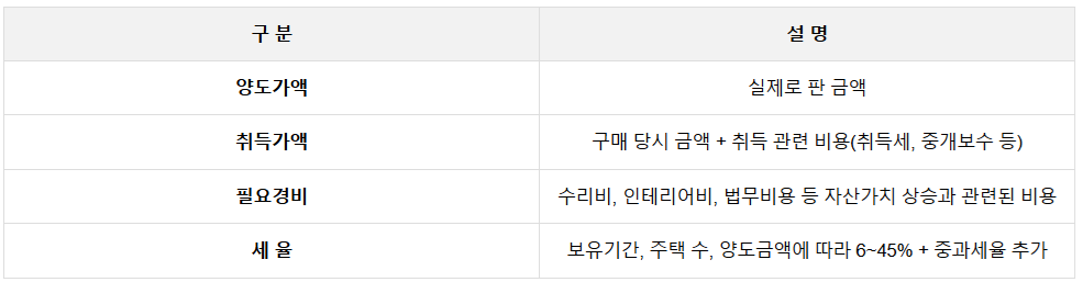 양도세구성내역